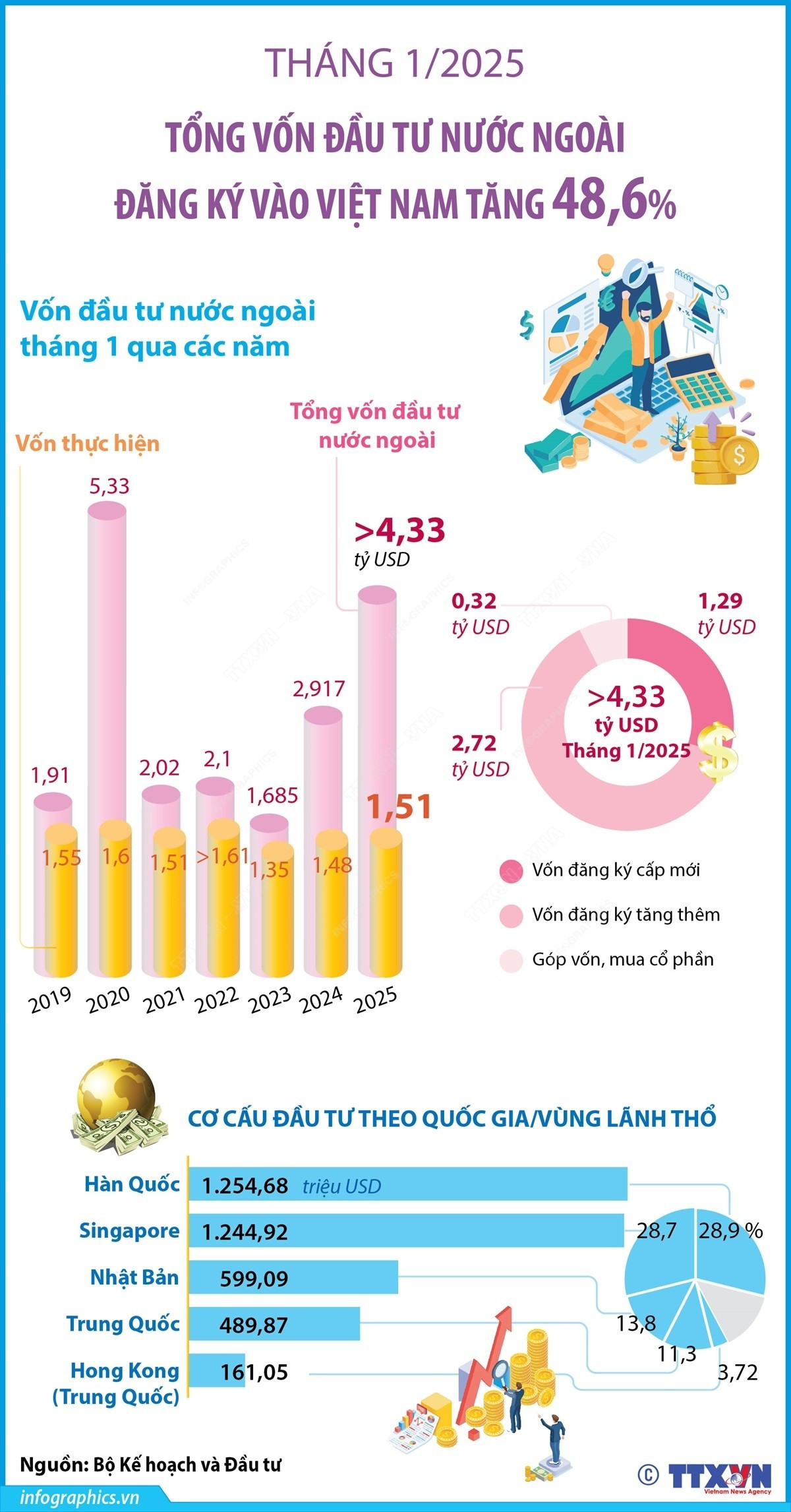 Tổng vốn đầu tư nước ngoài đăng ký vào Việt Nam tăng 48,6%<br>2025年1月越南外商直接投资同比增长 48.6% 1 0702 fdi