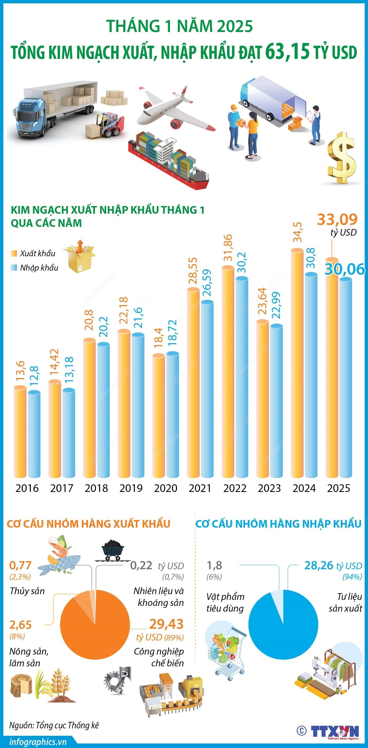 Tổng kim ngạch xuất, nhập khẩu tháng đầu năm 2025 đạt 63,15 tỷ USD<br>2025年首月进出口总额达631.5亿美元 1 0702 xuat nhap khau