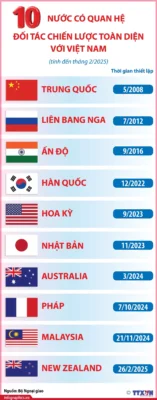 10 nuoc quan he doi tac chien luoc toan dien 1740621768939162274619
