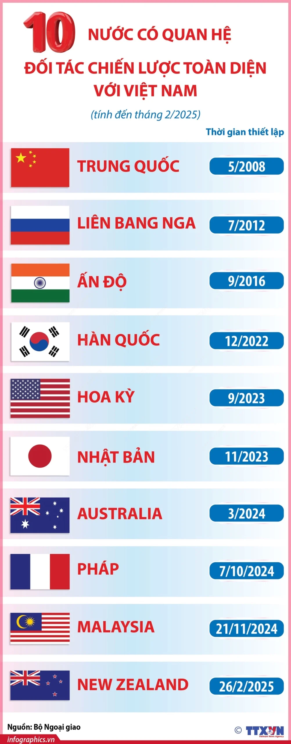 10 nuoc quan he doi tac chien luoc toan dien 1740621768939162274619 scaled