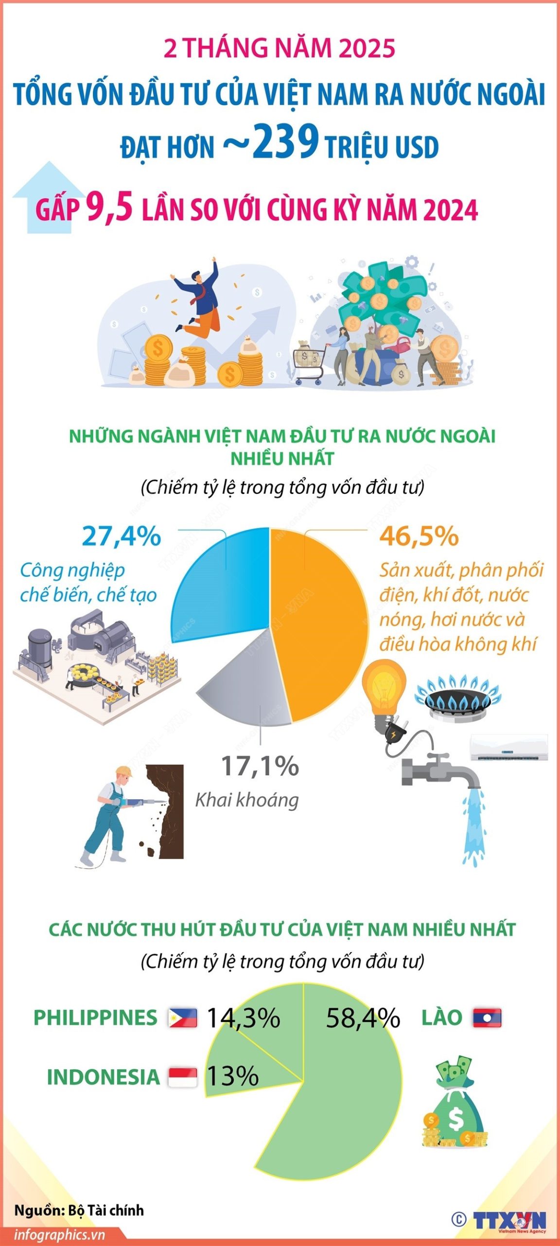 Trong hai tháng năm 2025, tổng vốn đầu tư của Việt Nam ra nước ngoài hơn 239 triệu USD 2025<br>年前两个月越南境外投资总额超过2.39亿美元 1 1103 dau tu ra nuoc ngoai scaled
