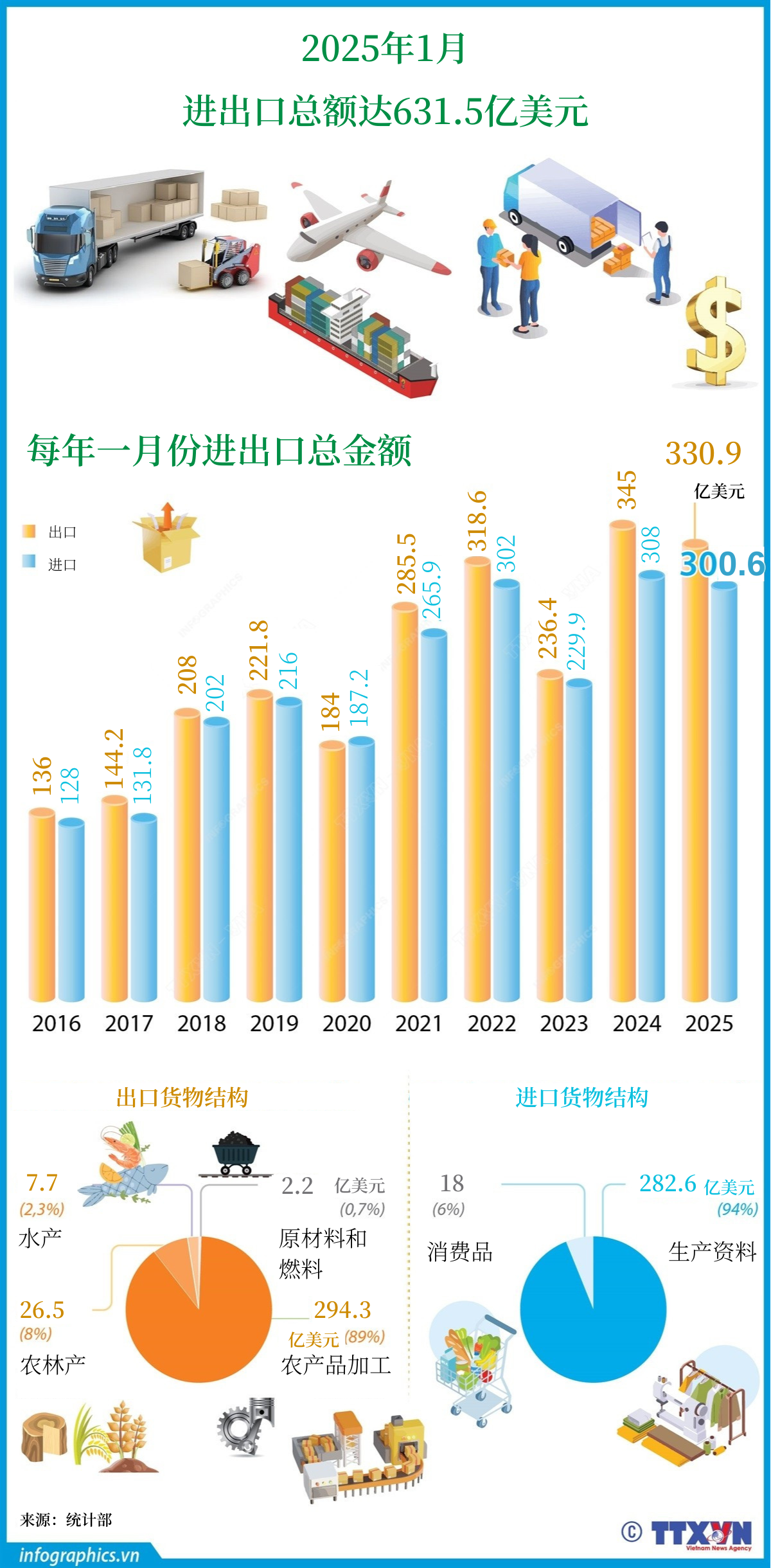 Tổng kim ngạch xuất, nhập khẩu tháng đầu năm 2025 đạt 63,15 tỷ USD<br>2025年首月进出口总额达631.5亿美元 2 2025年1月