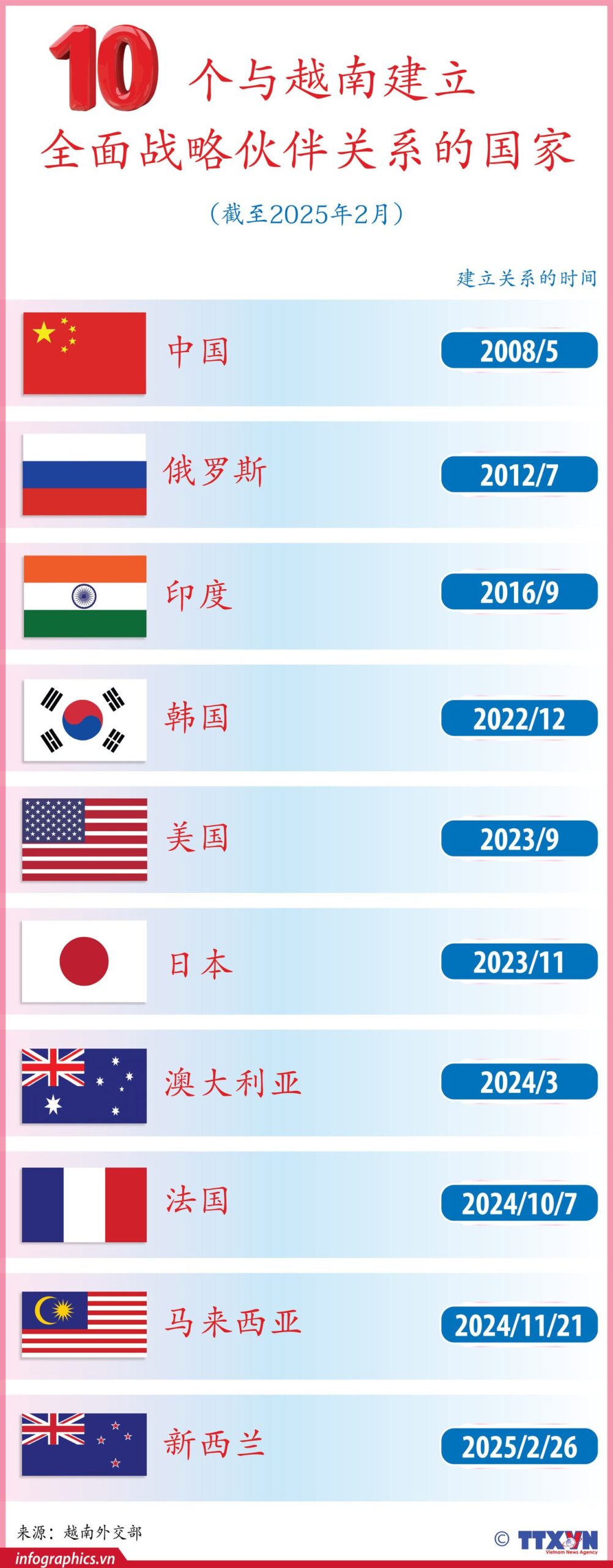 10 nước có quan hệ Đối tác chiến lược toàn diện với Việt Nam <br>截至2025年2月,越南与10个国家建立全面战略伙伴关系 2 481241371 1318389873054537 6278141984433874259 n scaled