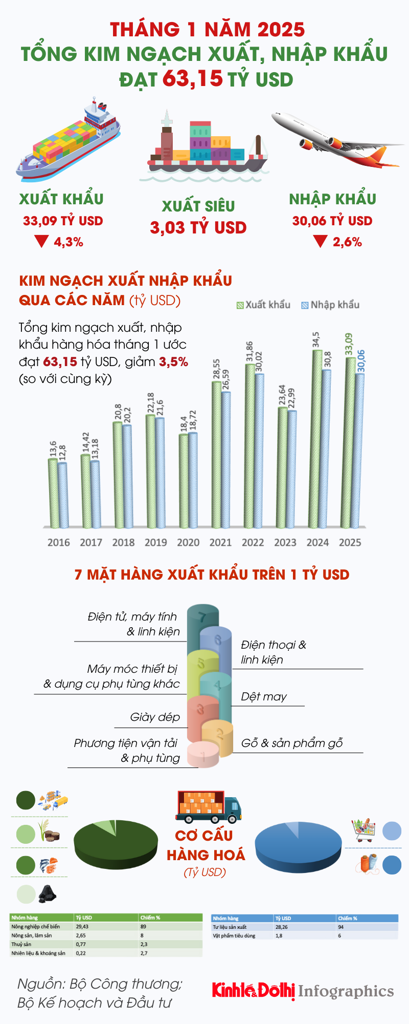 Tháng đầu năm 2025 đạt 63,15 tỷ USD Tổng kim ngạch xuất, nhập khẩu<br>2025年首月进出口总额达631.5亿美元 1 infographic kinh te 12