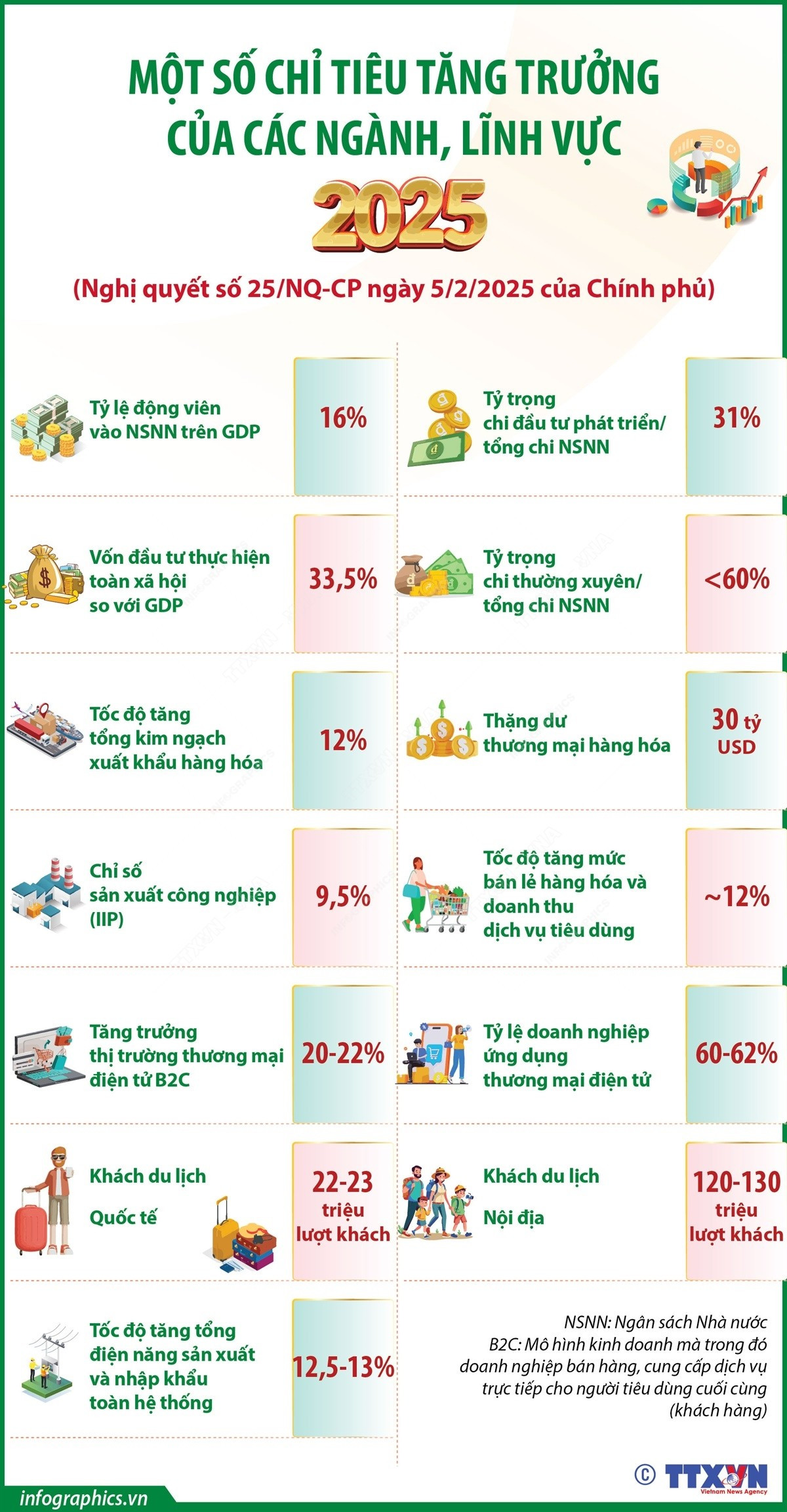 Một số chỉ tiêu tăng trưởng của các ngành, lĩnh vực năm 2025<br>2025年越南部分行业和领域的增长指标 1 infographics chi tieu tang truong 1