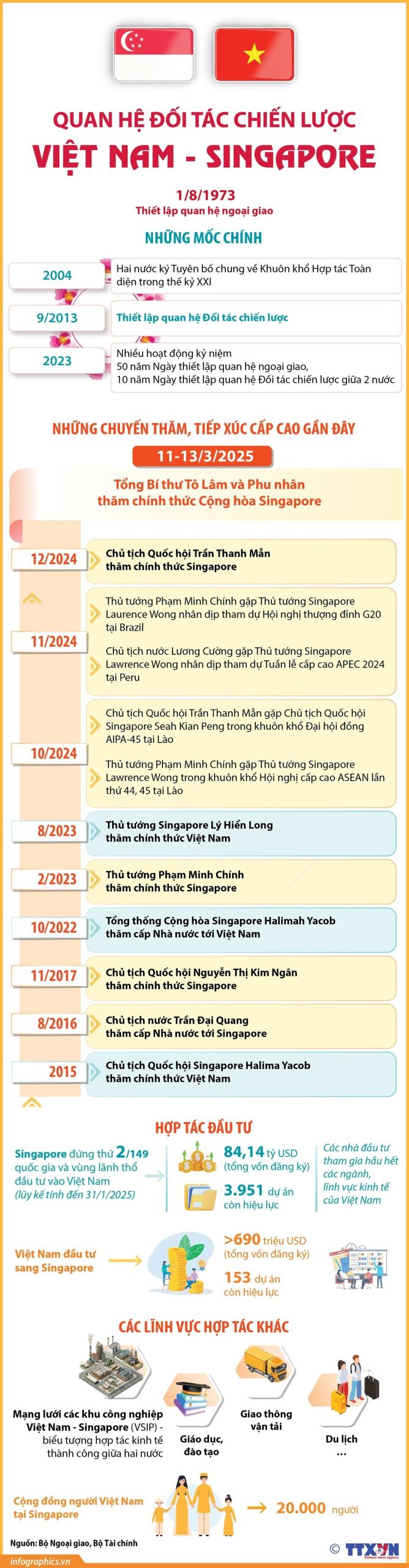 Quan hệ Đối tác Chiến lược Việt Nam-Singapore<br>越南—新加坡战略伙伴关系 1 quan he doi tac chien luoc viet nam singapore scaled