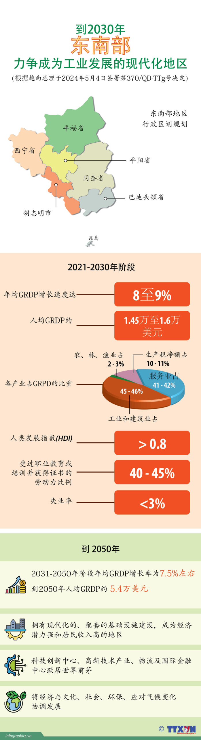 Đến năm 2030, Đông Nam Bộ trở thành vùng hiện đại, có công nghiệp phát triển<br>到2030年东南部力争成为工业发展的现代化地区 2 tt 2024 5 5 quy hoach dnb ruby 1640 scaled