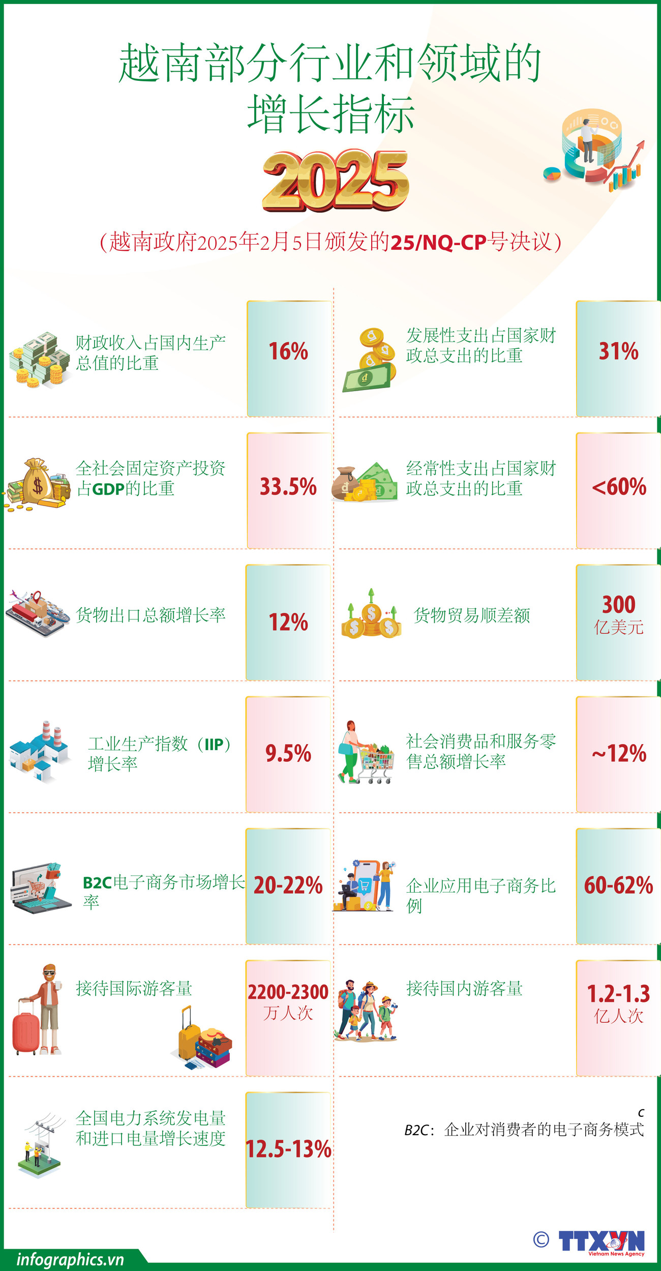 Một số chỉ tiêu tăng trưởng của các ngành, lĩnh vực năm 2025<br>2025年越南部分行业和领域的增长指标 2 tt chi tieu tang truong 2025 v02 h84 h84
