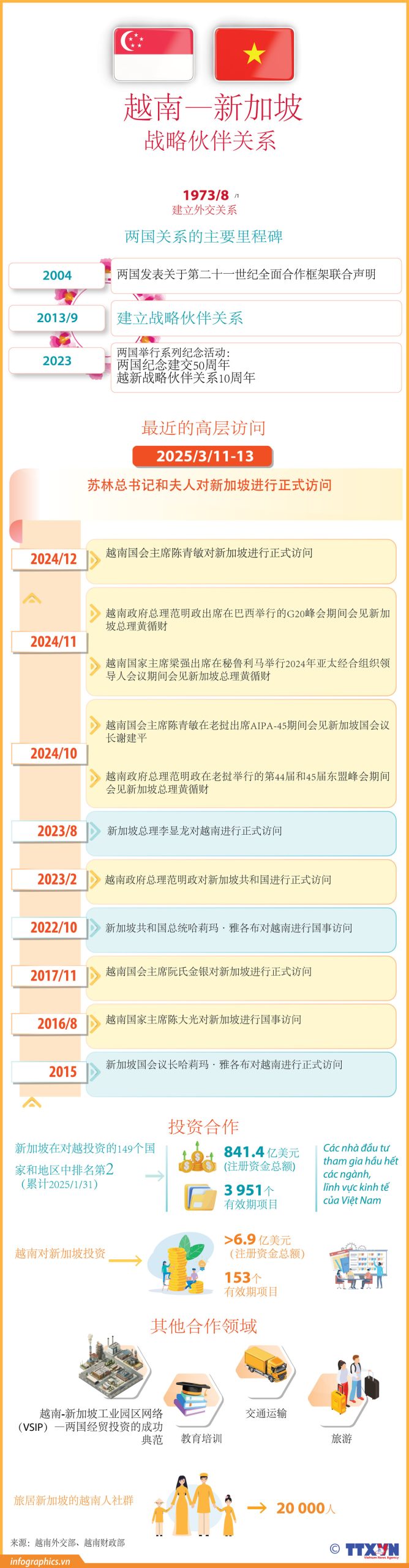 Quan hệ Đối tác Chiến lược Việt Nam-Singapore<br>越南—新加坡战略伙伴关系 2 tt vn singapore v06 h84 h84 scaled
