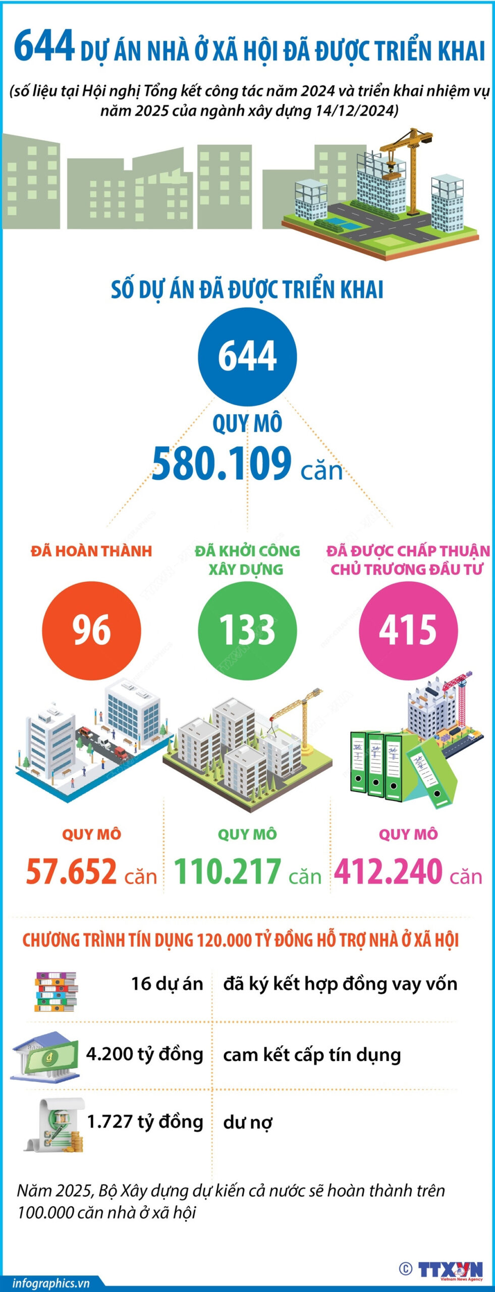 Các nhà thầu Việt Nam chuẩn bị sẵn sàng để chinh phục những đỉnh cao mới<br> 越南承包商为征服新高峰做好准备 17 vna potal 644 du an nha o xa hoi da duoc trien khai 3815 scaled