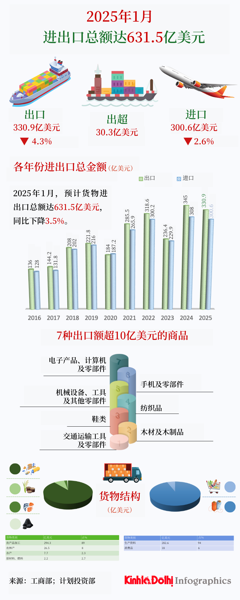 来源：工商部；计划投资部 1