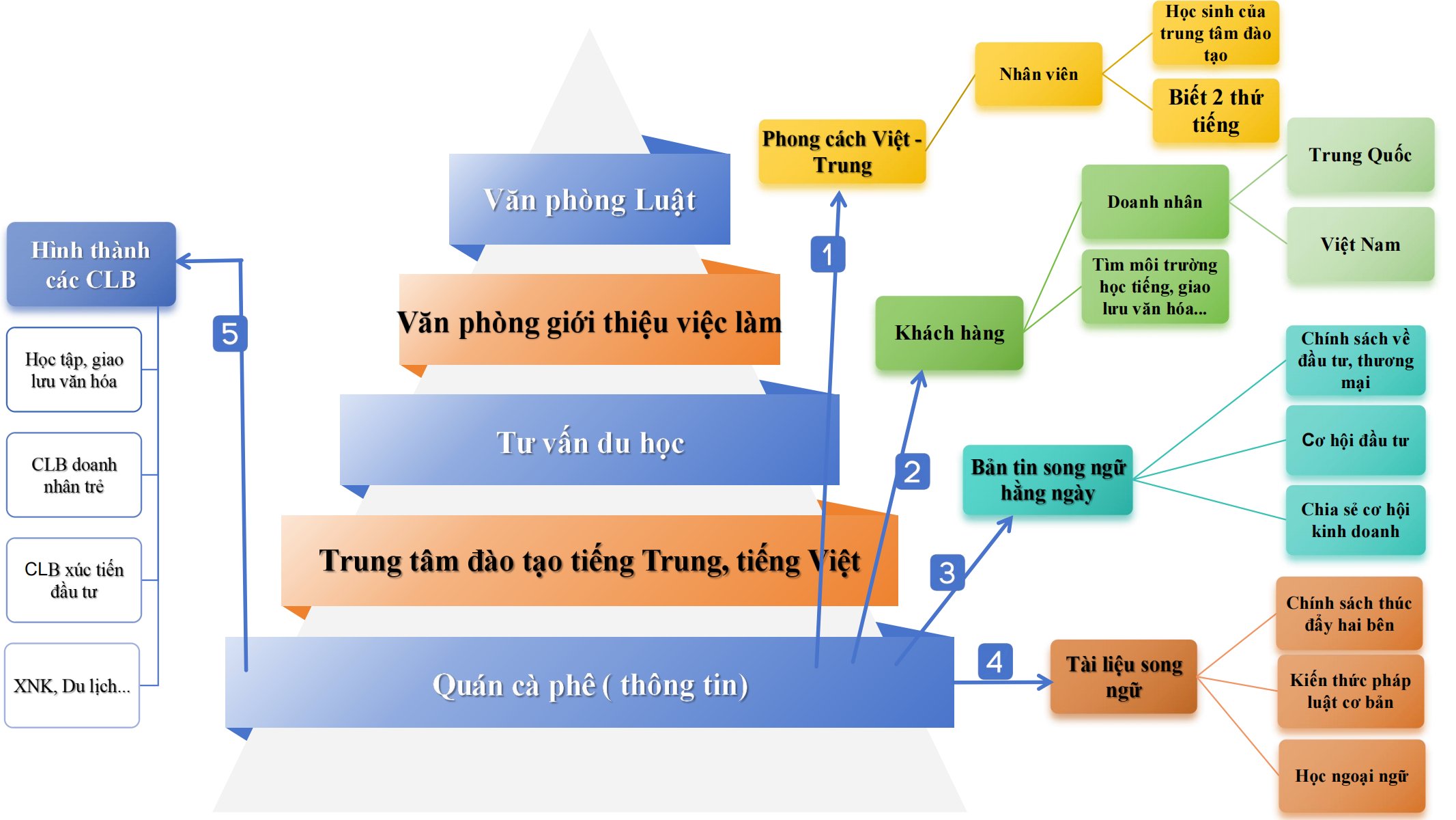 Viễn Dương xây dựng Hệ sinh thái hợp tác kinh tế, thương mại, giáo dục Việt Nam – Trung Quốc<br>远洋构建中越经贸、教育合作生态系统 3 演示文稿1 00