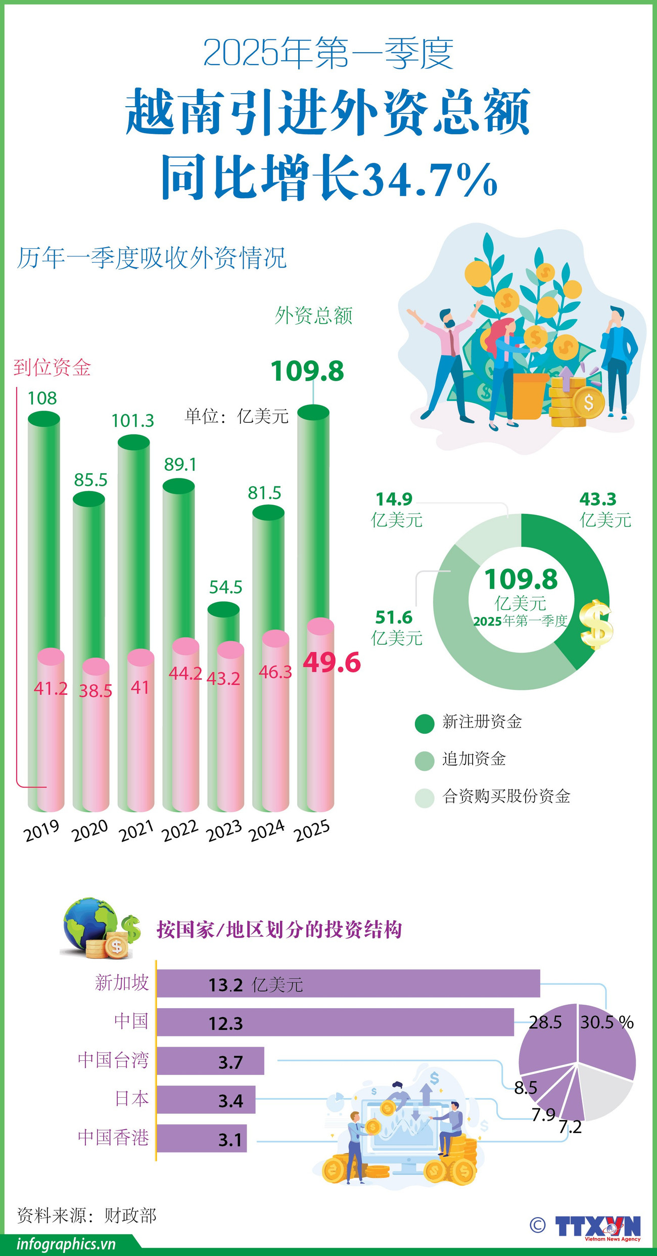Tổng vốn đầu tư nước ngoài đăng ký vào Việt Nam tăng 34.7% trong quý 1 <br> 2025年第一季度越南引进外资总额同比增长34.7% 2 fdi 3t h84