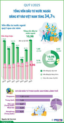 von dau tu nuoc ngoai vao viet nam