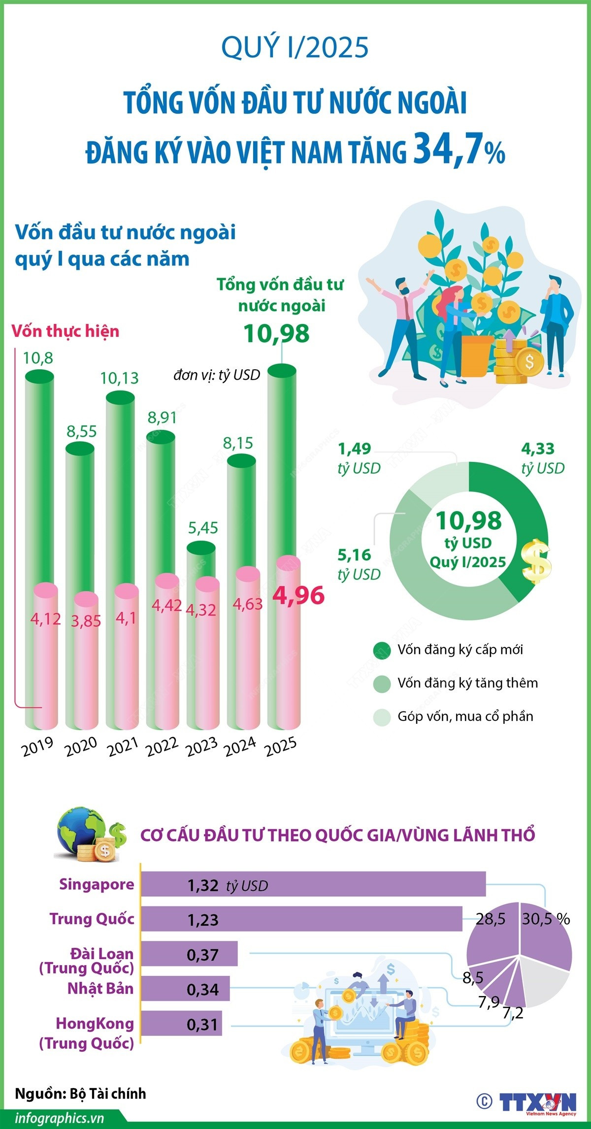 Tổng vốn đầu tư nước ngoài đăng ký vào Việt Nam tăng 34.7% trong quý 1 <br> 2025年第一季度越南引进外资总额同比增长34.7% 1 von dau tu nuoc ngoai vao viet nam