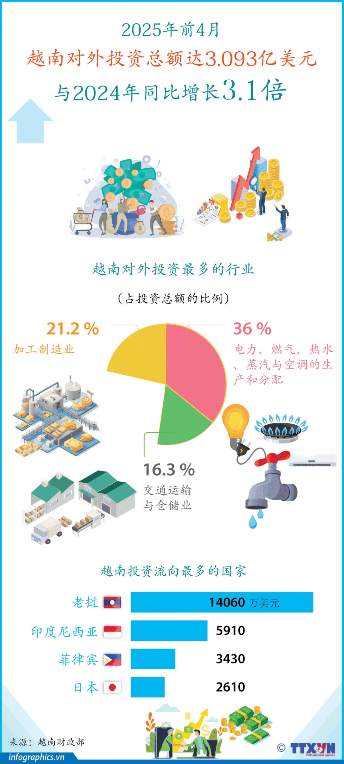 Đầu tư của Việt Nam ra nước ngoài gấp 3,1 lần so với cùng kỳ năm 2024<br>2025年前4月越南对外投资总额同比增长3.1倍 2 32 scaled