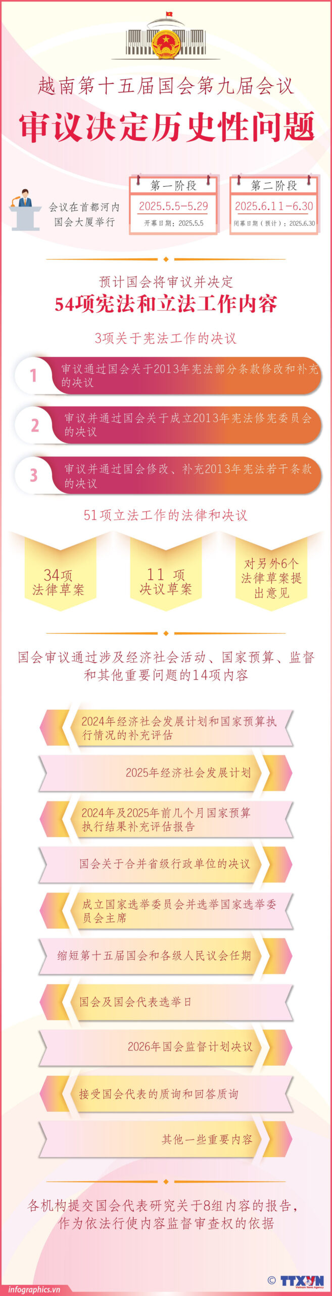 Kỳ họp thứ 9-Quốc hội khóa XV xem xét, quyết định những vấn đề mang tính lịch sử<br>越南第十五届国会第九届会议:审议决定历史性问题 2 ky hop 9 qh 15 ruby scaled