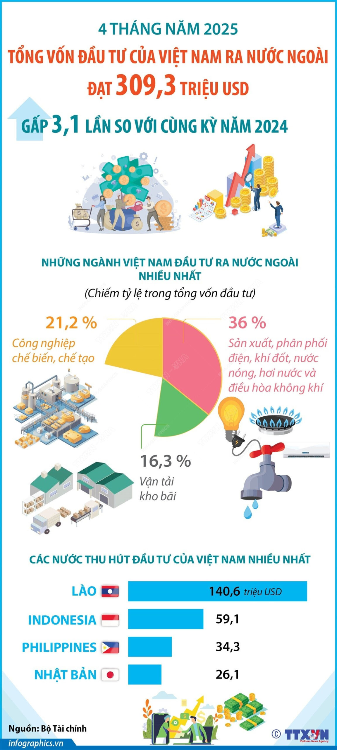 Đầu tư của Việt Nam ra nước ngoài gấp 3,1 lần so với cùng kỳ năm 2024<br>2025年前4月越南对外投资总额同比增长3.1倍 1 vna potal 4 thang nam 2025 dau tu cua viet nam ra nuoc ngoai gap 31 lan so voi cung ky nam 2024 8018274 scaled