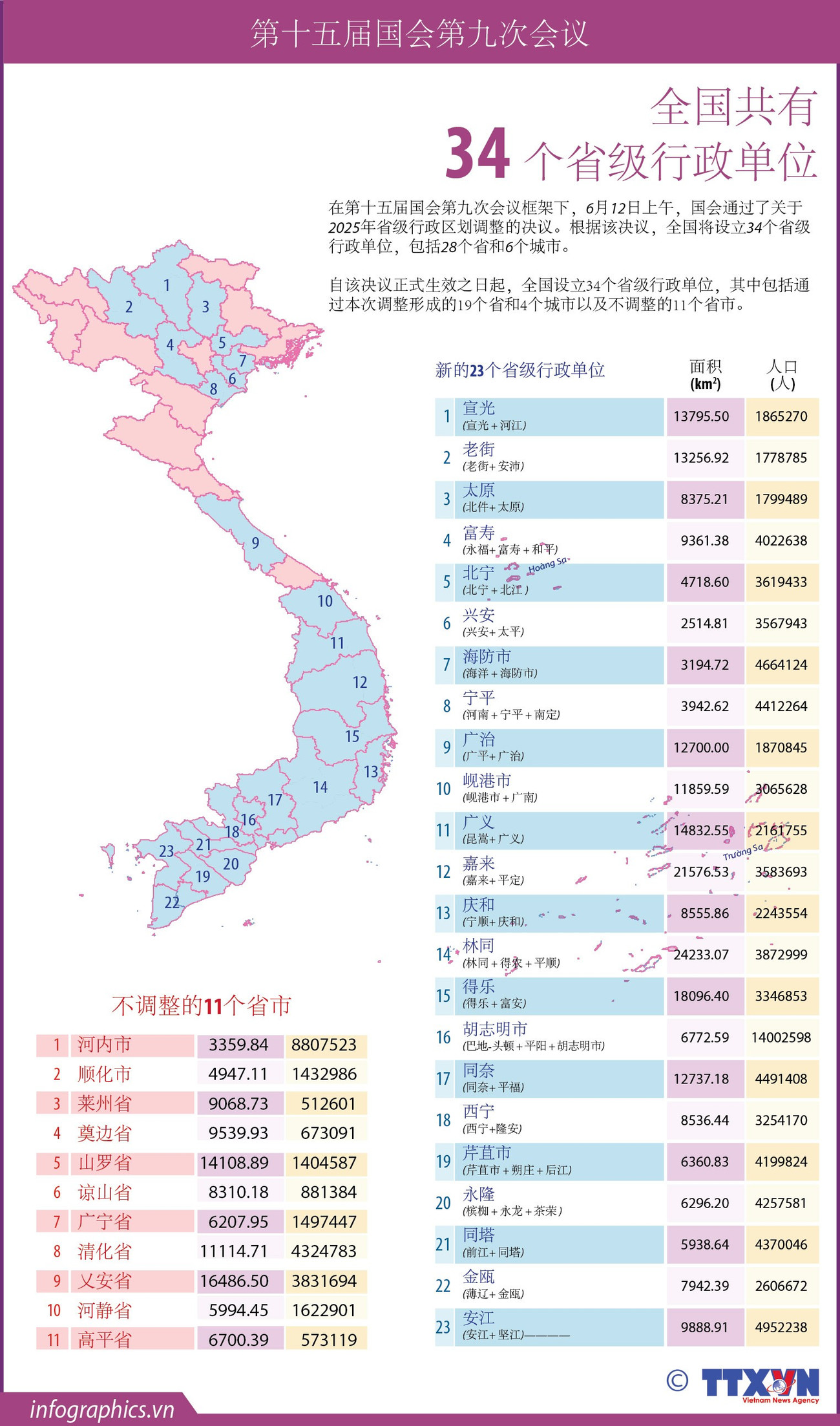 Thông tin về 34 tỉnh, thành phố của Việt Nam kể từ ngày 12-6-2025<br>第十五届国会第九次会议:全国共有34个省级行政单位 2 ok vn dt ds 34 tinh k v09 ngoc ngoc
