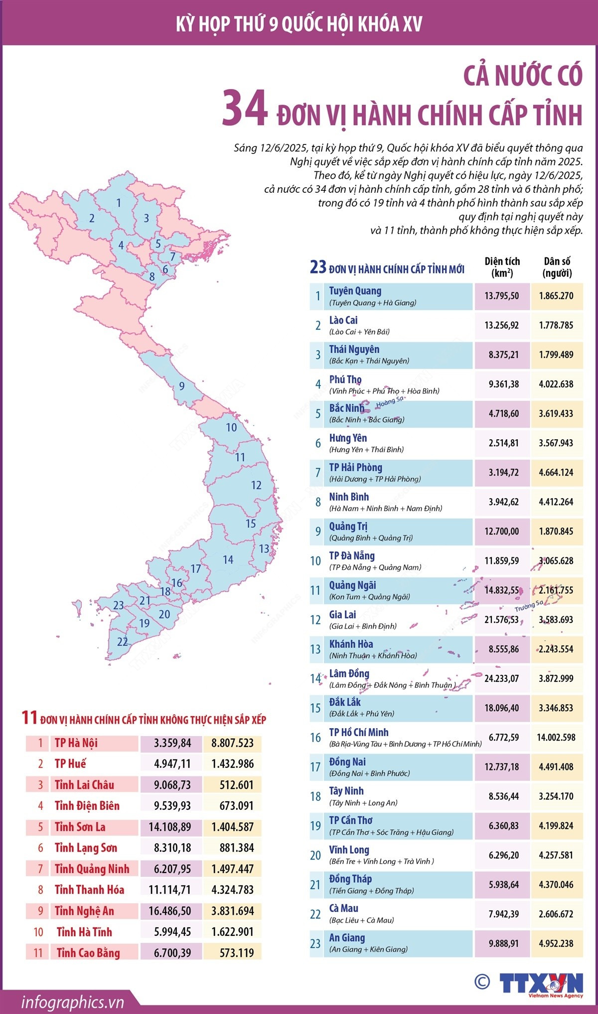 Thông tin về 34 tỉnh, thành phố của Việt Nam kể từ ngày 12-6-2025<br>第十五届国会第九次会议:全国共有34个省级行政单位 1 thong tin ve 34 tinh thanh 301749712506