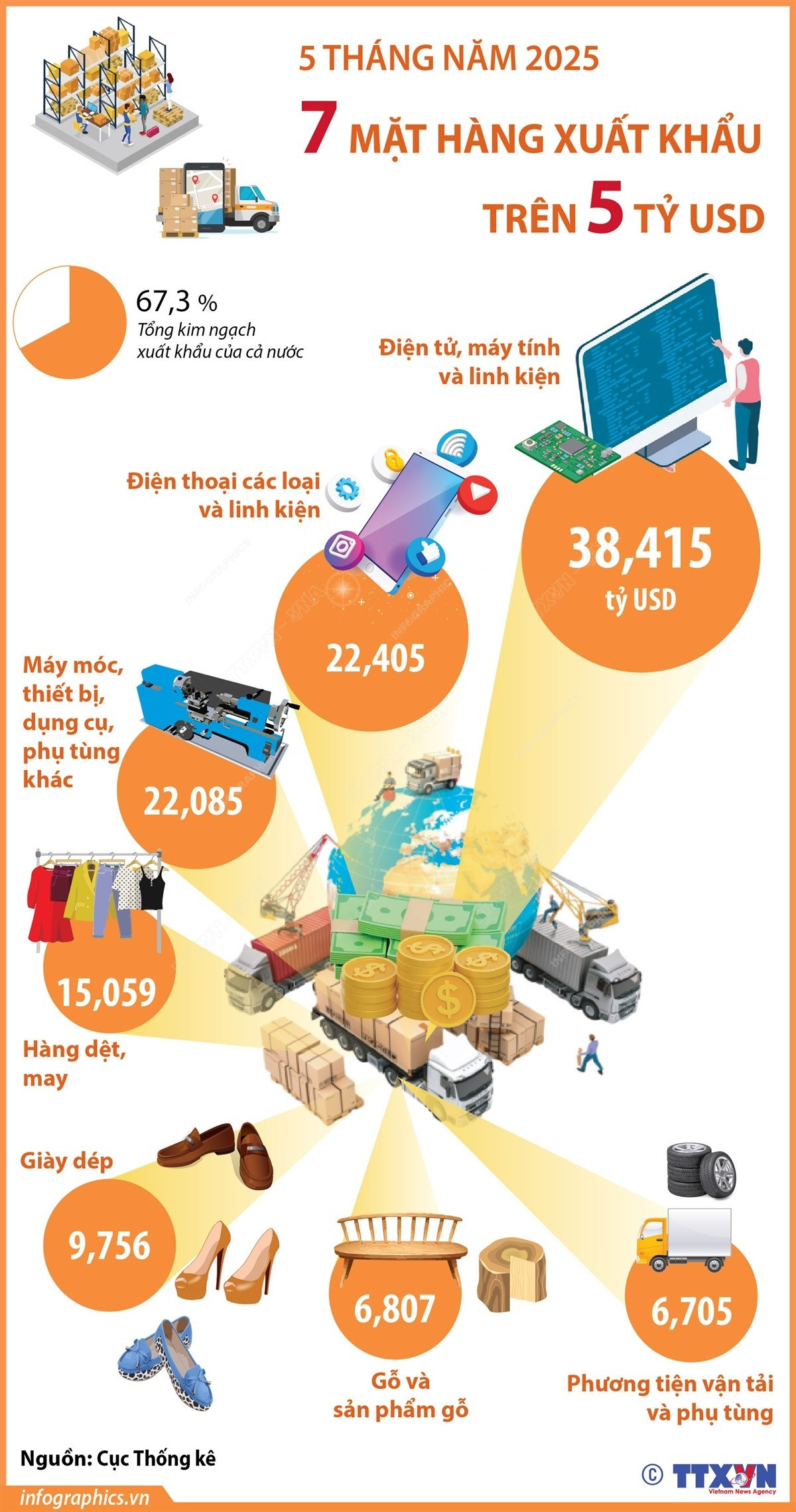 vna potal 5 thang nam 2025 7 mat hang xuat khau tren 5 ty usd 8079449