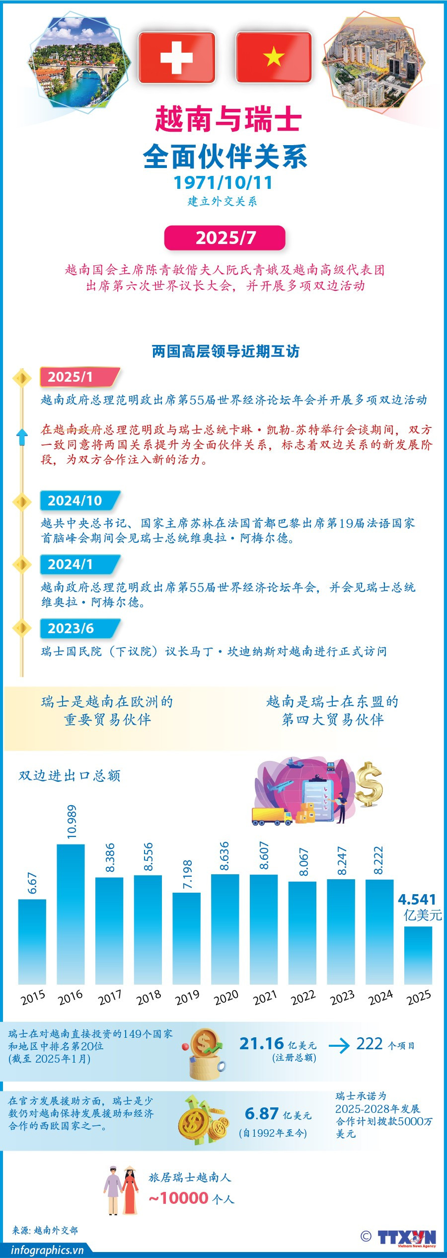 Toàn cảnh Quan hệ Đối tác Toàn diện Việt Nam-Thụy Sĩ <br>越南与瑞士全面伙伴关系 2 2025 07 25 vn thuysi v02 h84 h84
