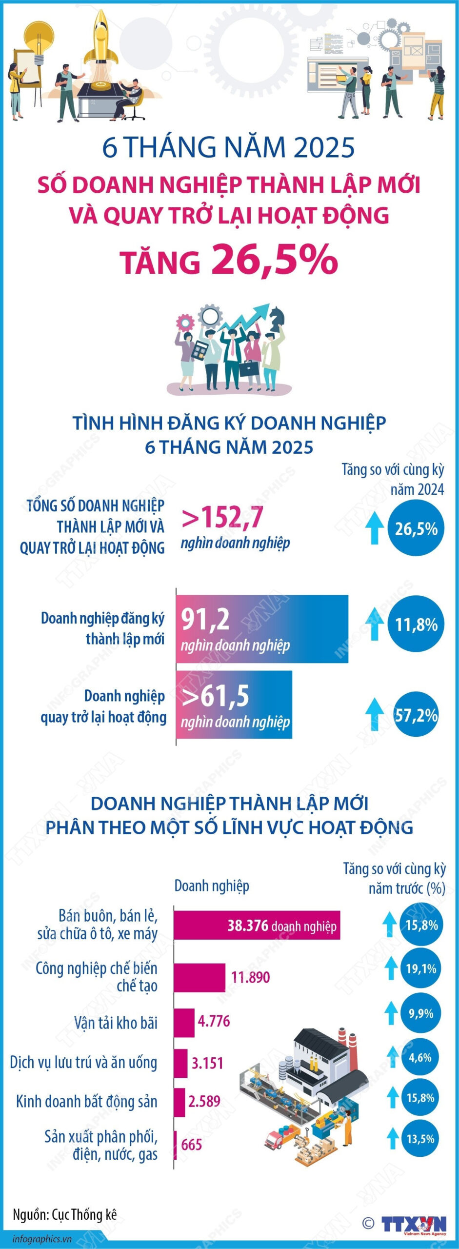 Số doanh nghiệp thành lập mới và quay trở lại hoạt động tăng 26,5%<br>今年前6月越南全国新设企业与复工复产企业数量同比增长 26.5% 1 doanh nghiep thanh lap moi va quay tro lai hoat dong tang 07 21 scaled