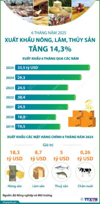 info nong lam thuy san