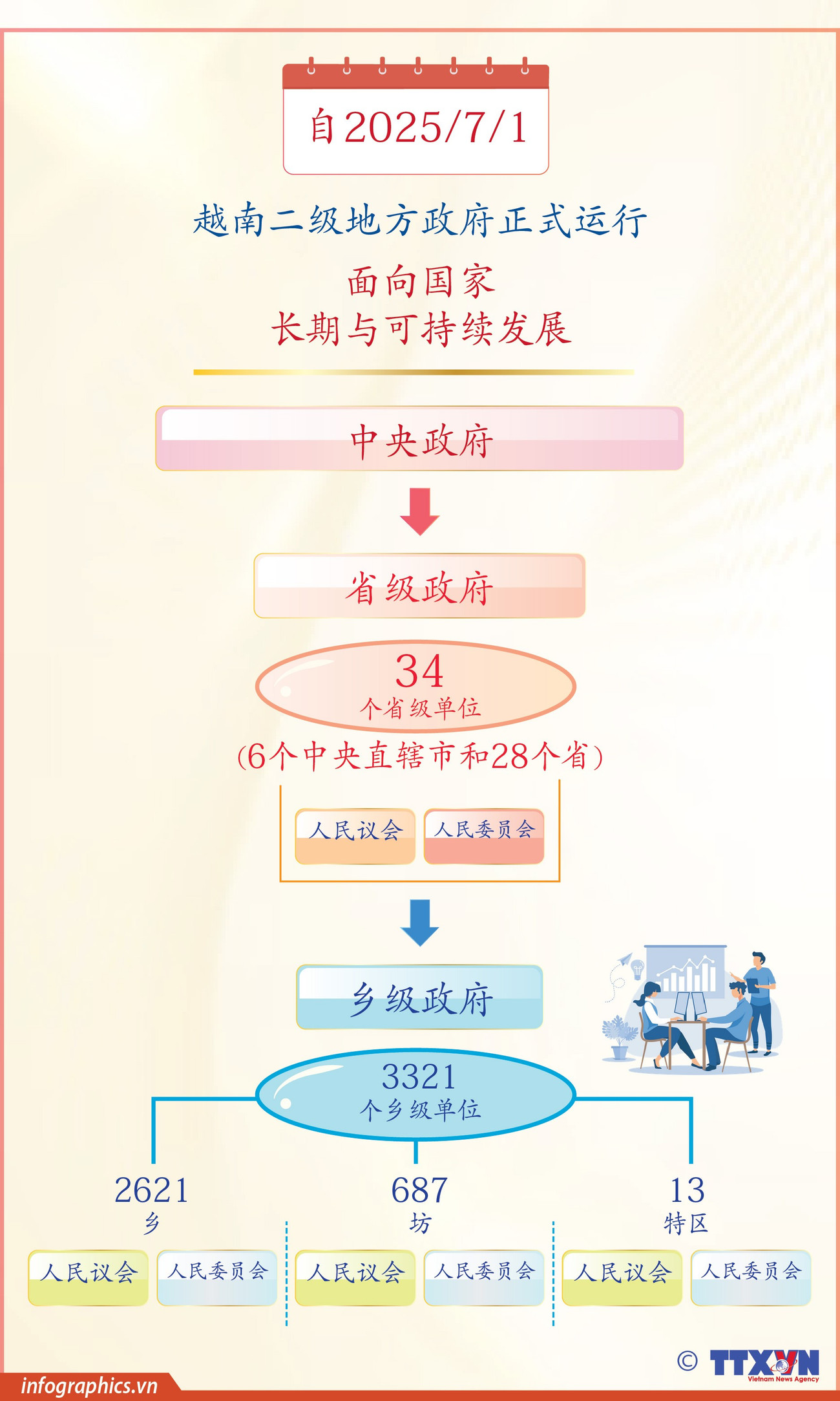 Từ 1/7/2025: Chính thức vận hành chính quyền địa phương 2 cấp<br>自2025/7/1越南二级地方政府正式运行 2 tt vn cq 2cap v h84 h84