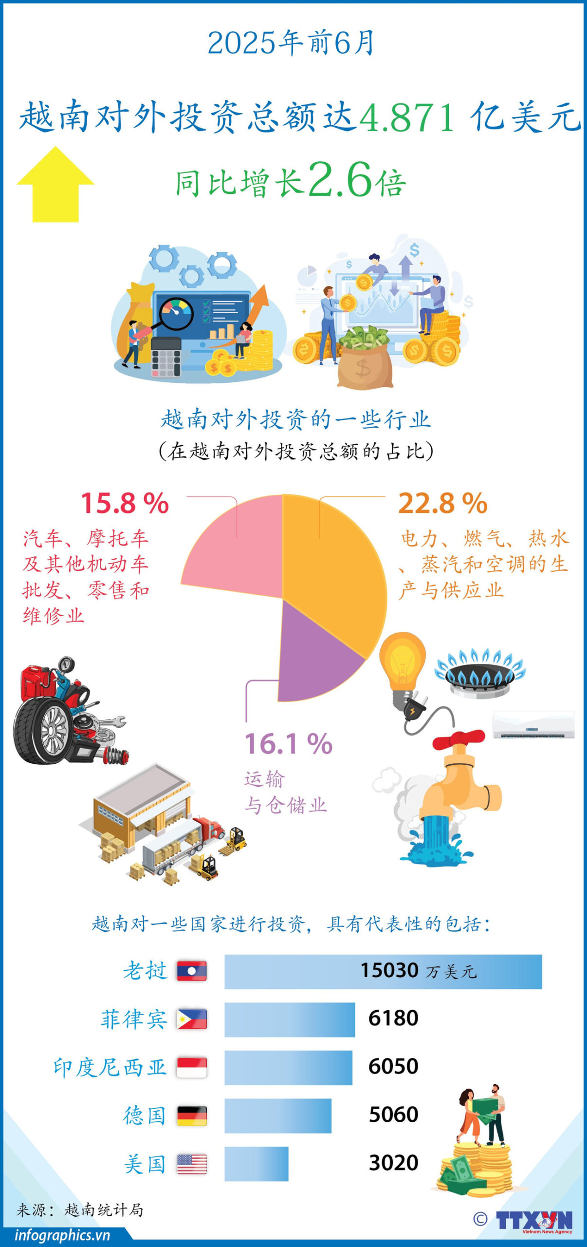 Trong 6 tháng năm 2025, tổng vốn đầu tư của Việt Nam ra nước ngoài đạt 487,1 triệu USD<br>2025年前6月越南对外投资总额达4.871 亿美元 2 tt vn dautu 6t v03 h84 h84 scaled