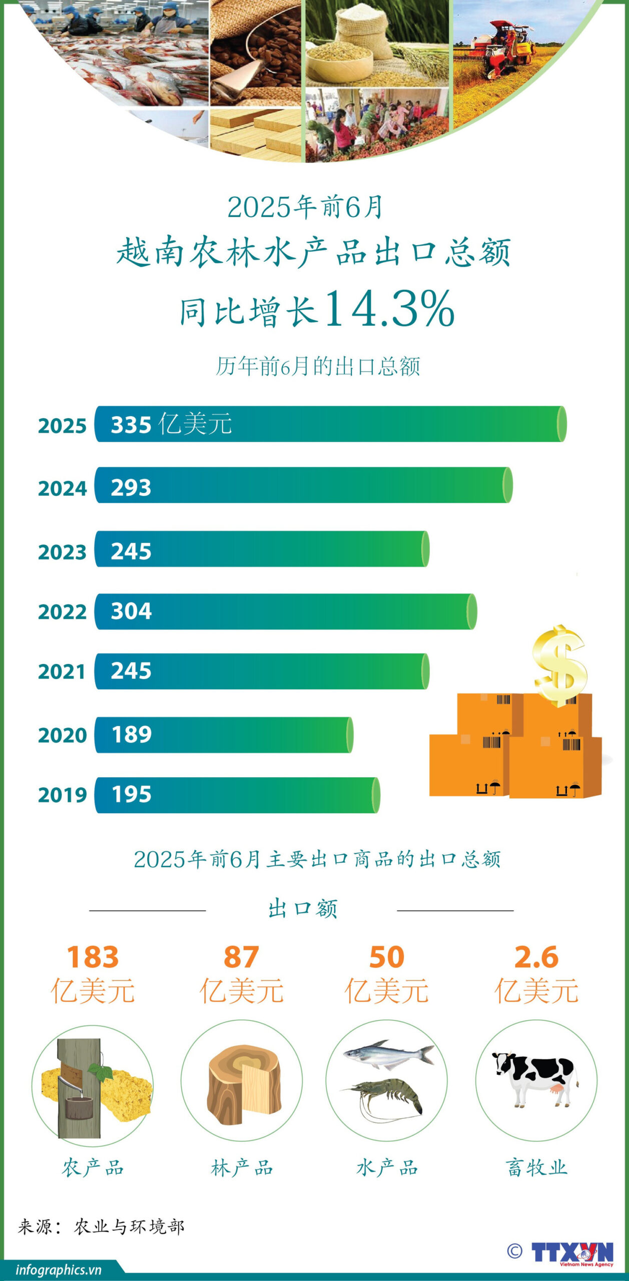6 tháng năm 2025: Xuất khẩu nông, lâm, thủy sản tăng 14,3%<br>2025年前6月越南农林水产品出口总额同比增长14.3% 2 tt vn xk nong lam thuy san ngoc ngoc scaled