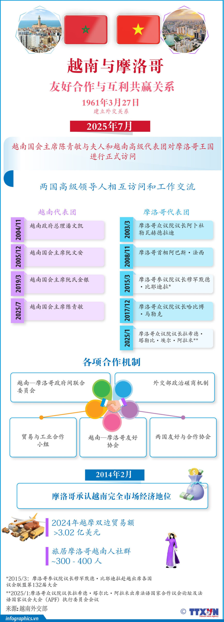 Quan hệ hữu nghị, hợp tác tốt đẹp Việt Nam-Maroc<br>越南与摩洛哥友好合作与互利共赢关系 2 vn maroc h84 scaled