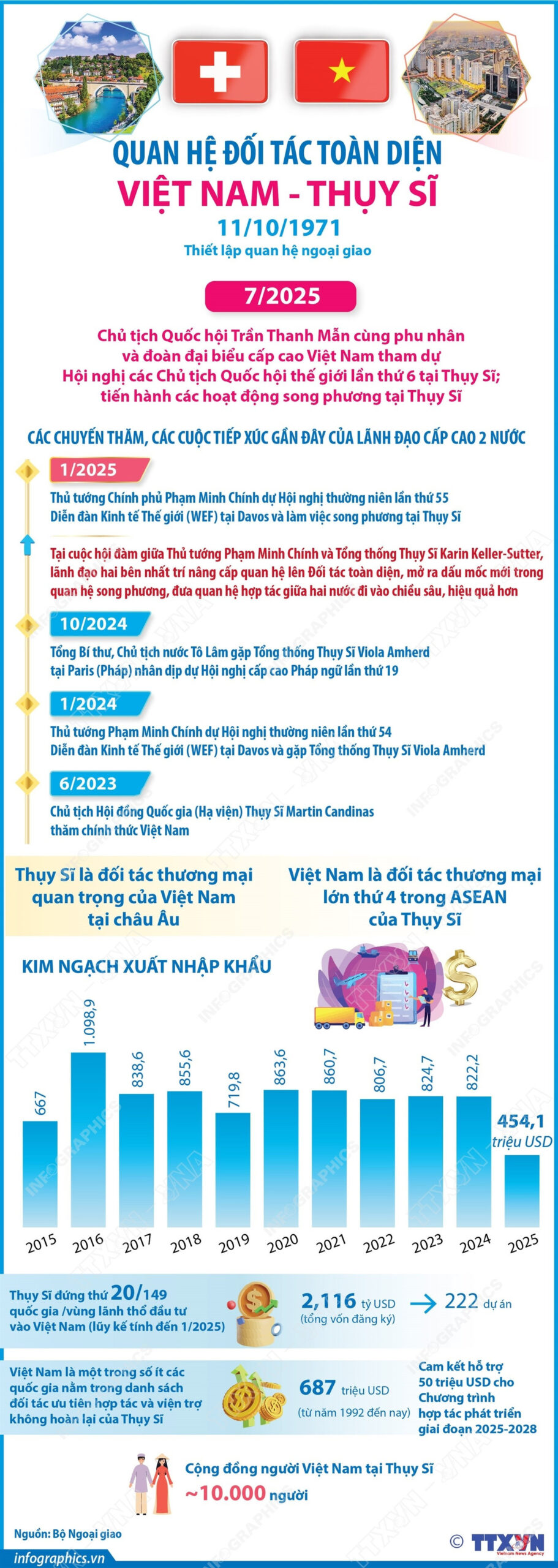 Toàn cảnh Quan hệ Đối tác Toàn diện Việt Nam-Thụy Sĩ <br>越南与瑞士全面伙伴关系 1 vna potal quan he doi tac toan dien viet nam thuy si 8175378 scaled