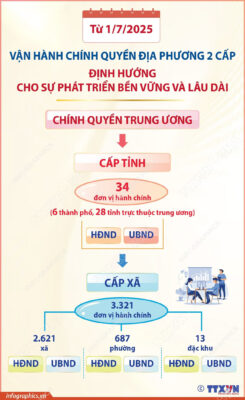 vna potal tu 172025 van hanh chinh quyen dia phuong 2 cap dinh huong cho su phat trien ben vung va lau dai 8124014