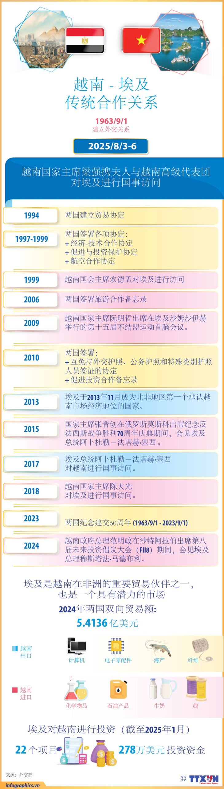 Quan hệ hữu nghị truyền thống Việt Nam-Ai Cập<br>越南-埃及传统合作关系日益向前迈进 2 0408 vn egypt v03 h84 h84 scaled