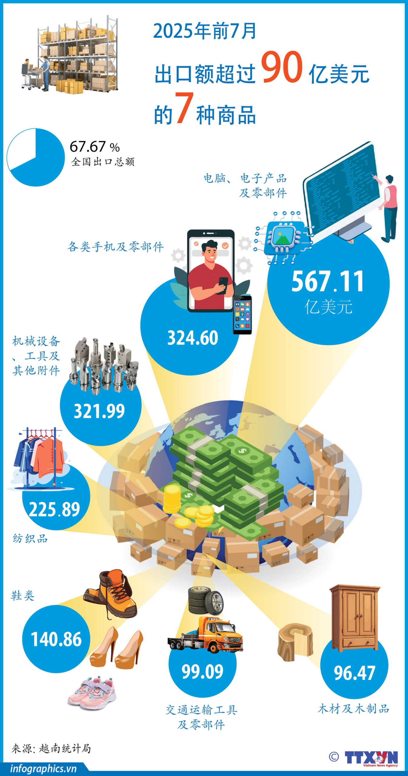 7 tháng năm 2025:7 mặt hàng xuất khẩu trên 9 tỷ<br>2025年前7月越南有七种商品出口额超过 90 亿美元 2 1508 vn hang xk ty usd v h84 h84 h84 scaled