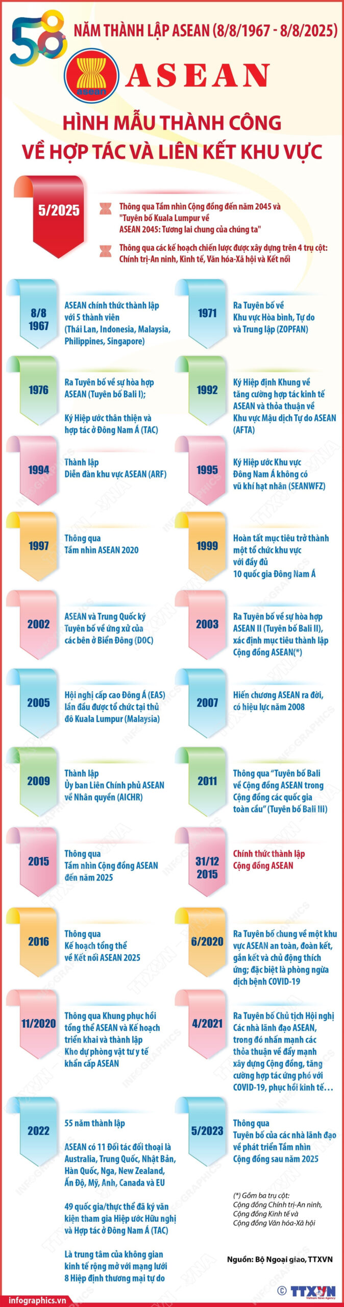 ASEAN: Hình mẫu thành công về hợp tác và liên kết khu vực<br>东盟成立58周年:区域合作的成功典范 1 asean hinh mau thanh cong ve hop tac va lien ket khu vuc 1 scaled