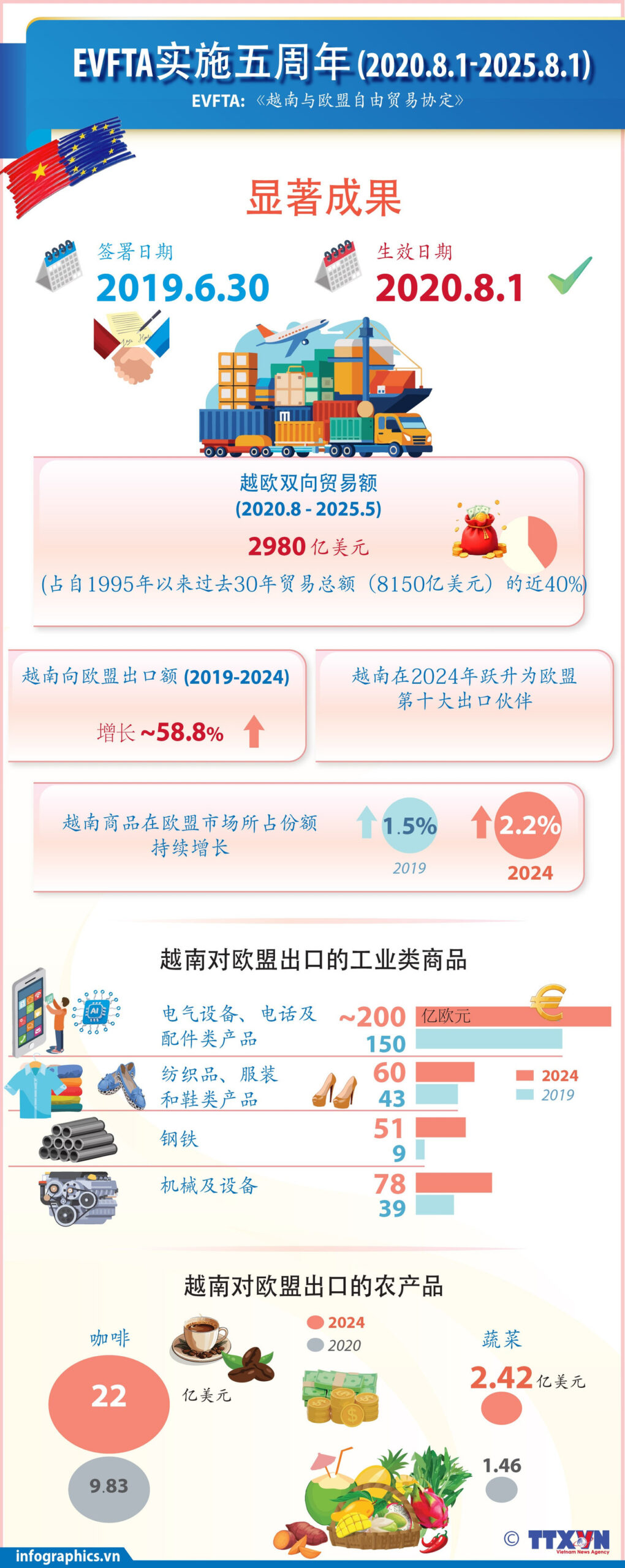 5 năm thực thi EVFTA (1/8/2020 - 1/8/2025): Những kết quả nổi bật<br>EVFTA实施五周年:双方所取得的明显成果 2 evfta ok h84 scaled