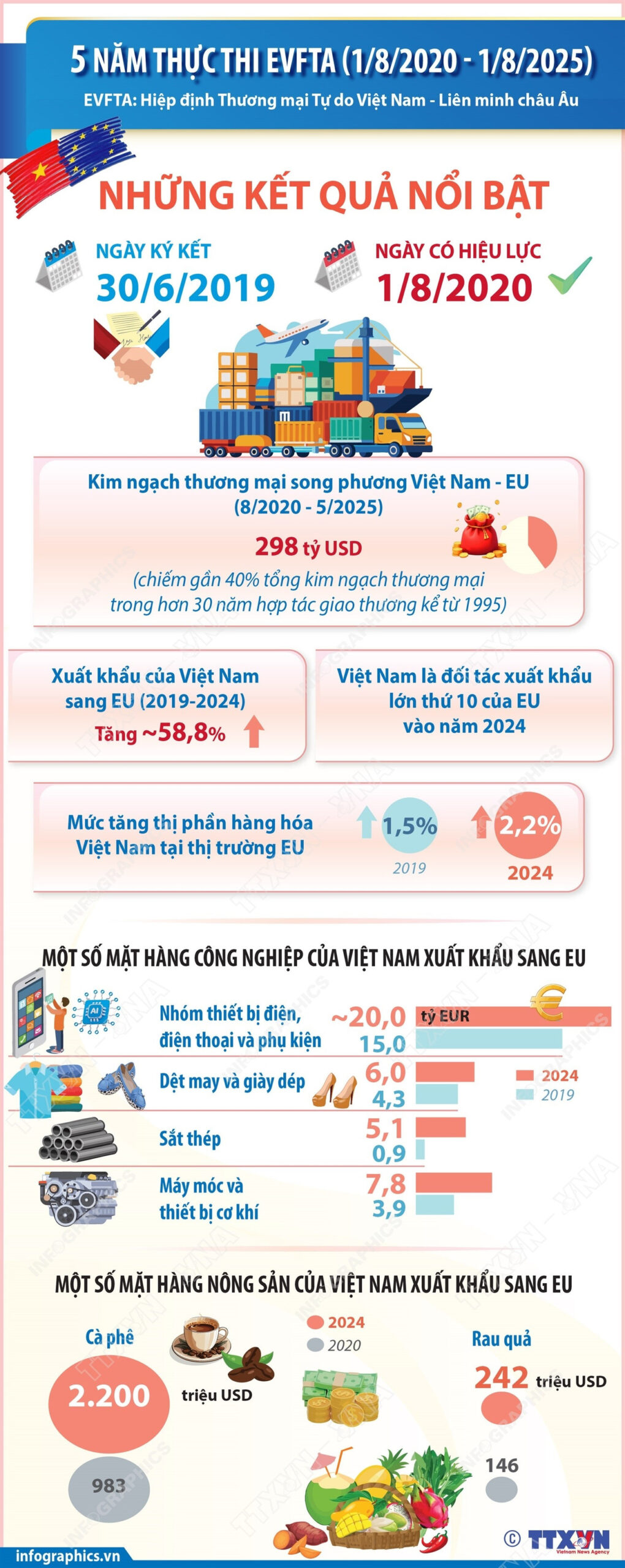 5 năm thực thi EVFTA (1/8/2020 - 1/8/2025): Những kết quả nổi bật<br>EVFTA实施五周年:双方所取得的明显成果 1 infographics evfta 1 scaled