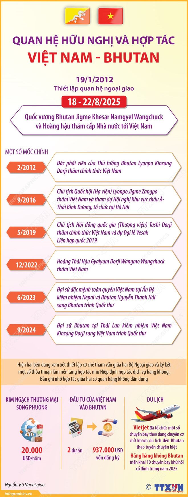 quan he huu nghi va hop tac viet nam bhutan