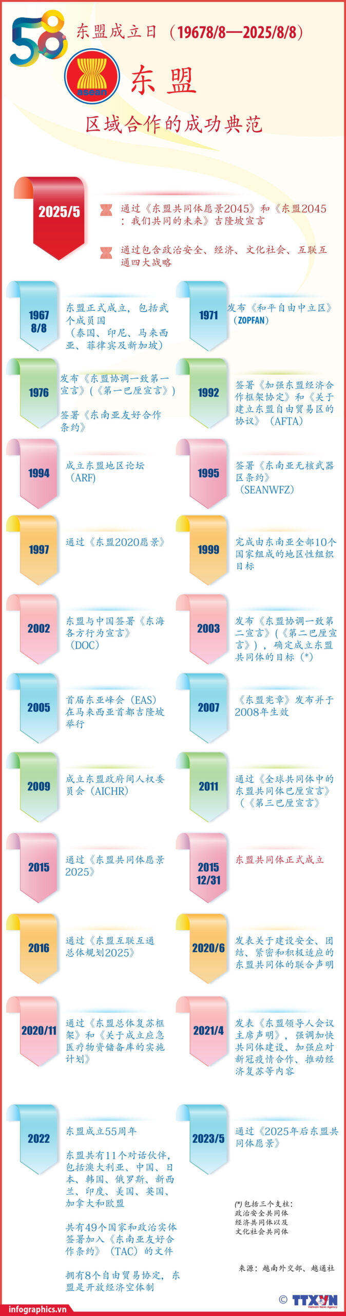 ASEAN: Hình mẫu thành công về hợp tác và liên kết khu vực<br>东盟成立58周年:区域合作的成功典范 2 tt asean 58y v02 h84 h84 scaled