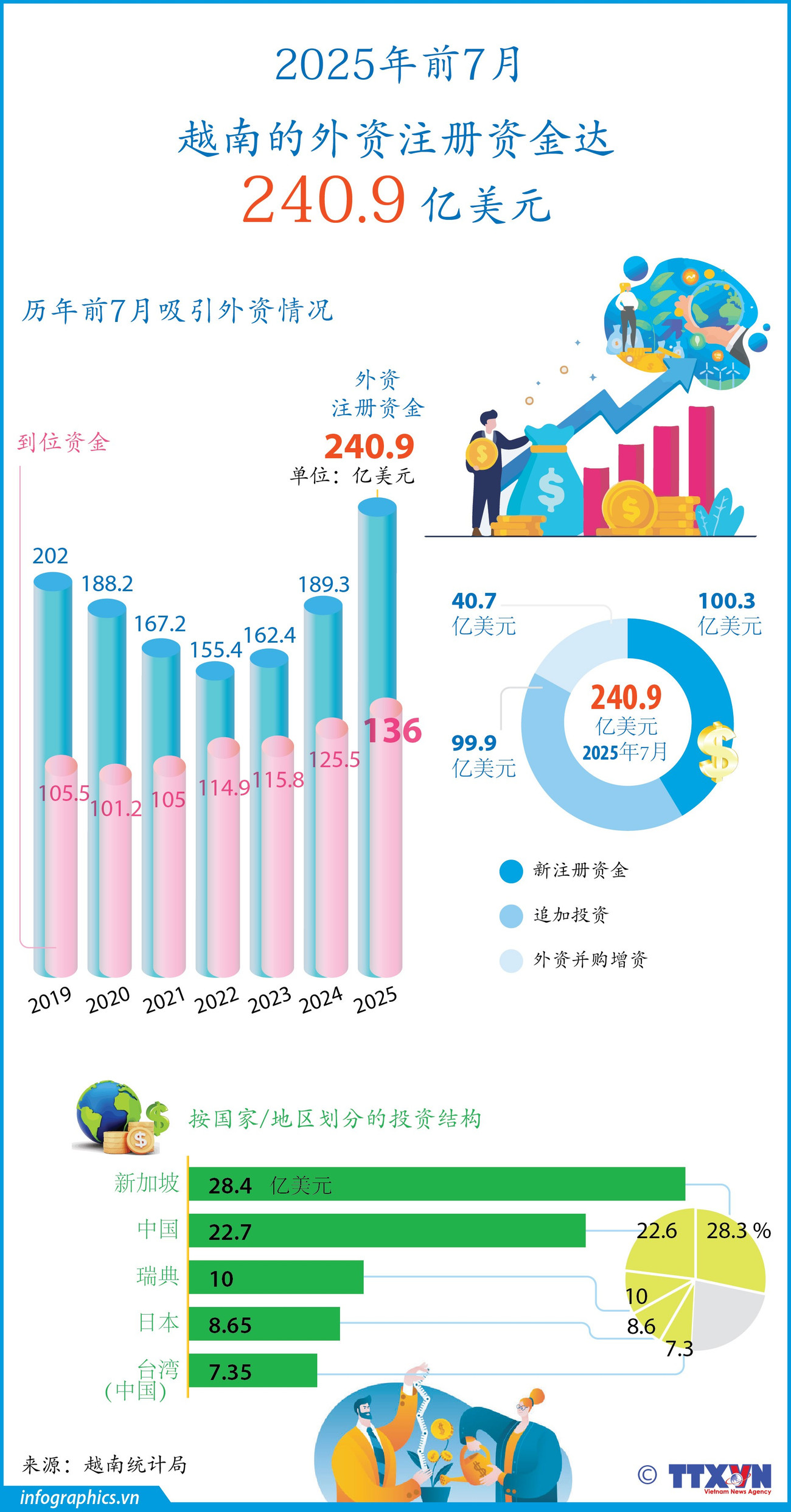 7 tháng năm 2025: Tổng vốn đầu tư nước ngoài vào Việt Nam đạt 24,09 tỷ USD<br>2025年前7月越南的外资注册资金达240.9 亿美元 2 tt fdi 7t v02 h84 1 h84