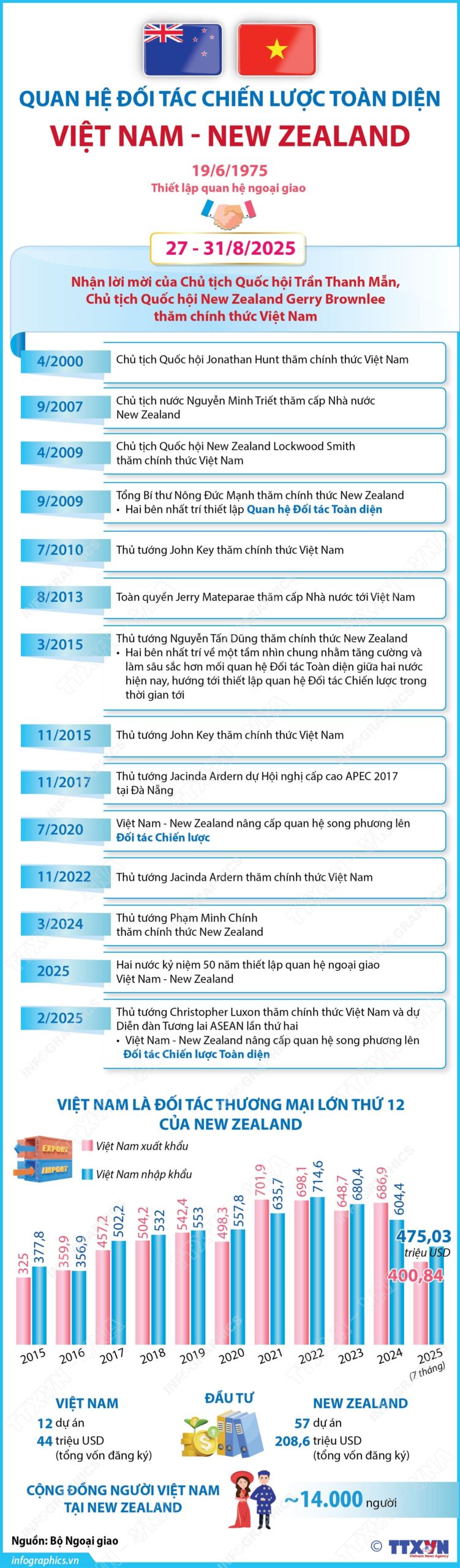Quan hệ Đối tác chiến lược toàn diện Việt Nam - New Zealand<br>越南—新西兰全面战略伙伴关系 1 vietnamnewzealand1 scaled