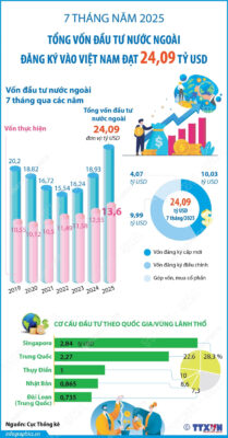 vna potal 7 thang nam 2025 tong von dau tu nuoc ngoai dang ky vao viet nam dat 2409 ty usd 8195423