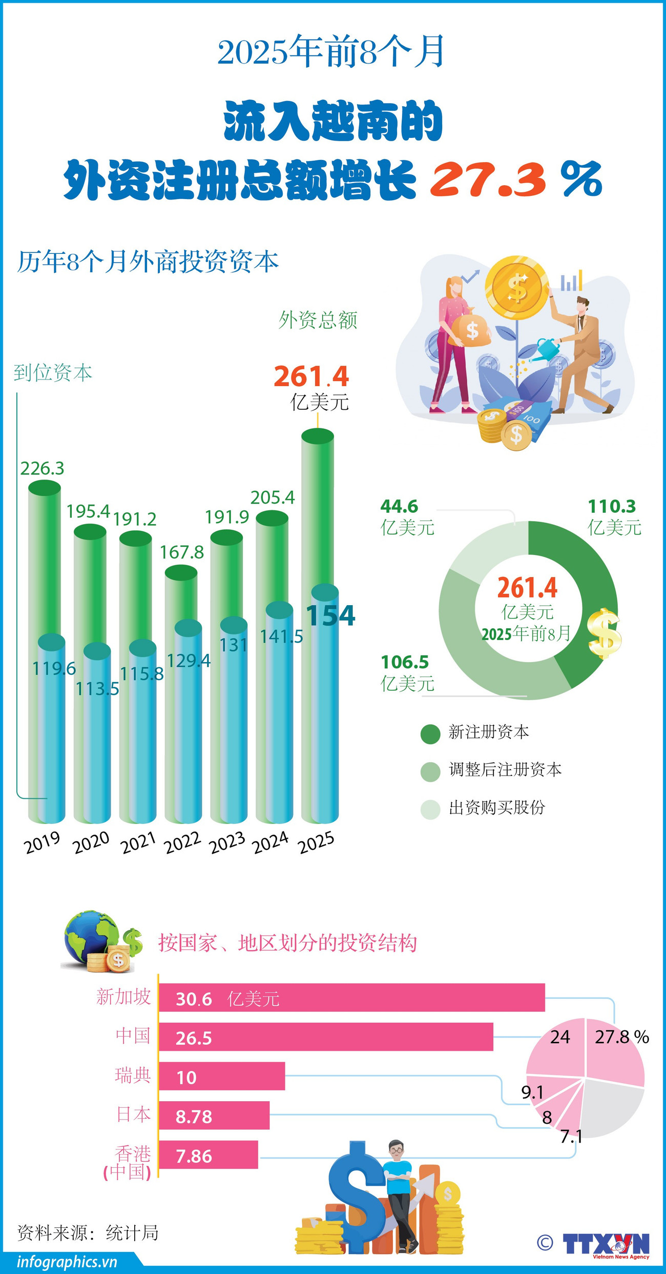 8 tháng năm 2025: Tổng vốn đầu tư nước ngoài đăng ký vào Việt Nam tăng 27,3%<br>2025年前8个月:流入越南的外资注册总额增长27.3% 2 fdi 8 thang h84