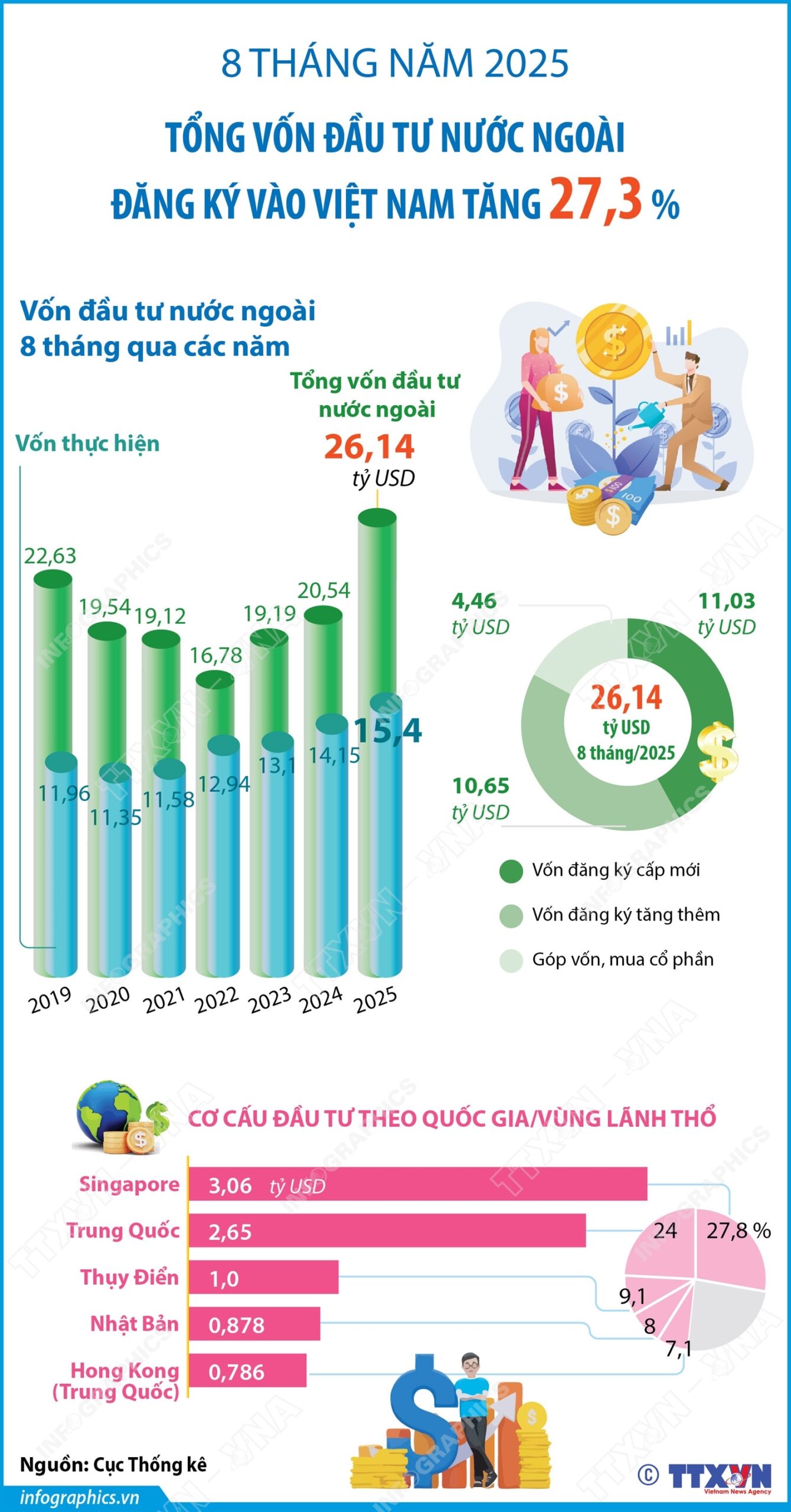 8 tháng năm 2025: Tổng vốn đầu tư nước ngoài đăng ký vào Việt Nam tăng 27,3%<br>2025年前8个月:流入越南的外资注册总额增长27.3% 1 img 7426 scaled