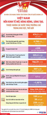 vna potal viet nam nen kinh te mo nang dong sang tao thuoc nhom cac nuoc tang truong cao trong khu vuc the gioi
