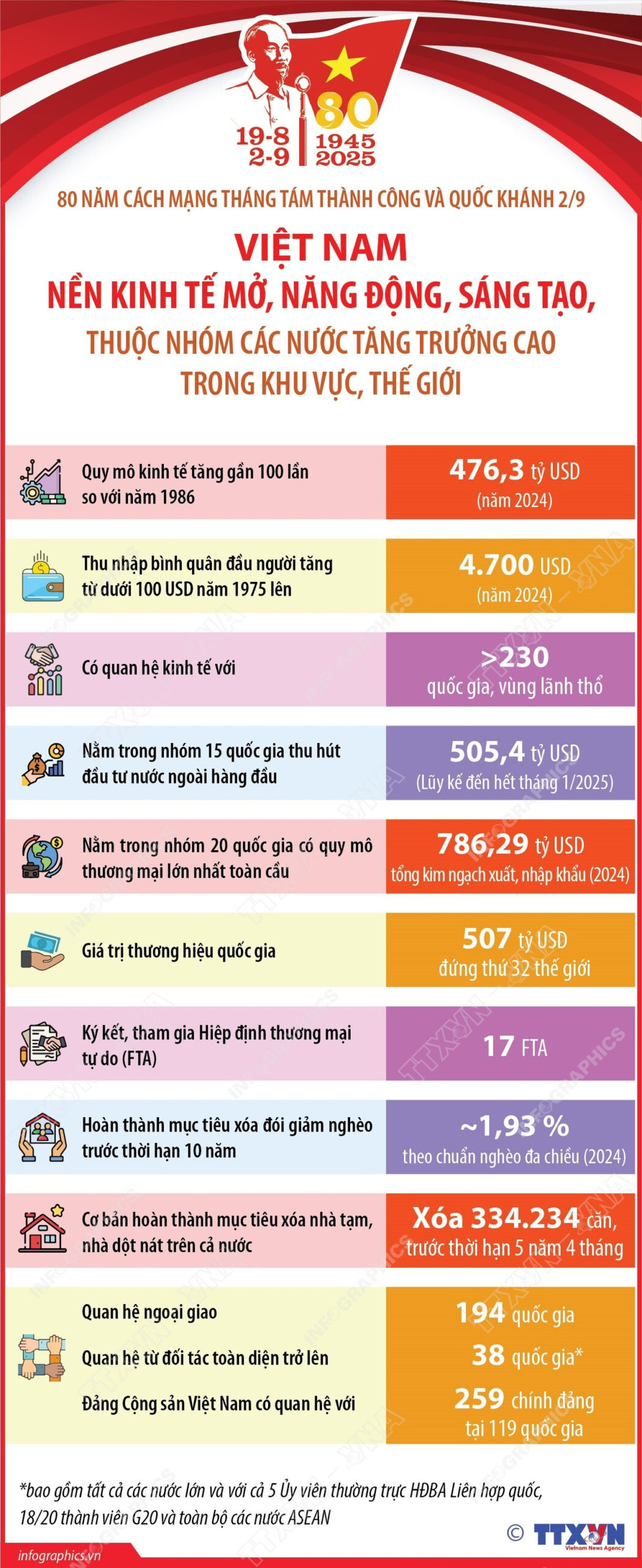 Nền kinh tế Việt Nam thuộc nhóm tăng trưởng cao toàn cầu<br>越南跻身地区和世界高增长国家行列 1 vna potal viet nam nen kinh te mo nang dong sang tao thuoc nhom cac nuoc tang truong cao trong khu vuc the gioi scaled