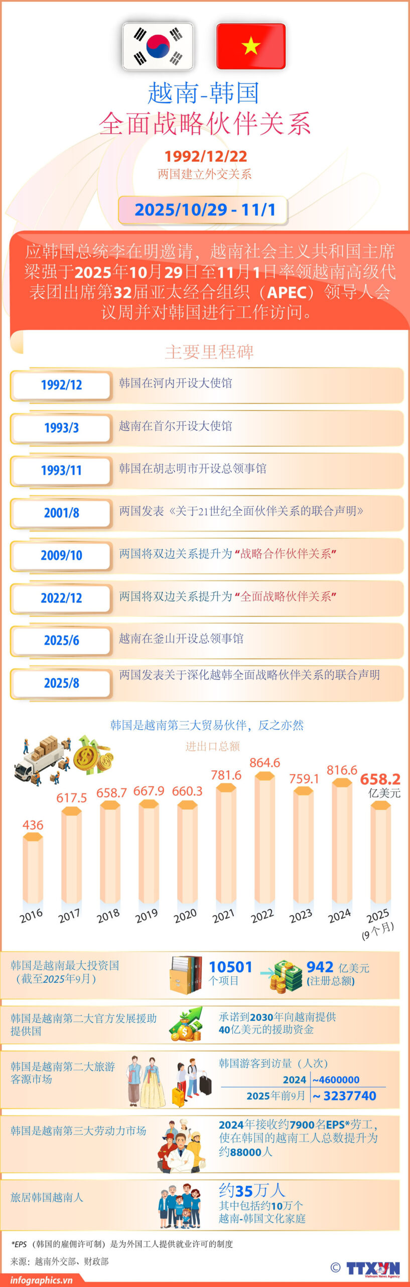 Quan hệ Đối tác Chiến lược Toàn diện Việt Nam-Hàn Quốc<br>越南与韩国全面战略伙伴关系继续向前迈进 2 2025 10 28 vn hanquoc v02 h84 h84 scaled