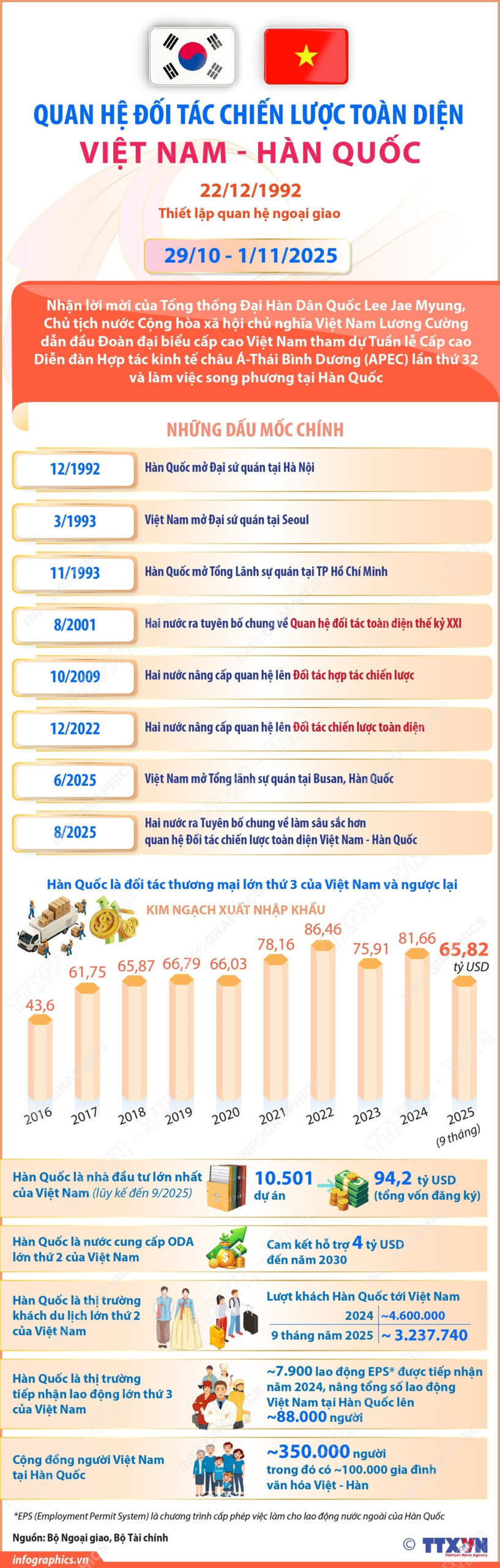 Quan hệ Đối tác Chiến lược Toàn diện Việt Nam-Hàn Quốc<br>越南与韩国全面战略伙伴关系继续向前迈进 1 quan he doi tac chien luoc toan dien viet nam han quoc scaled